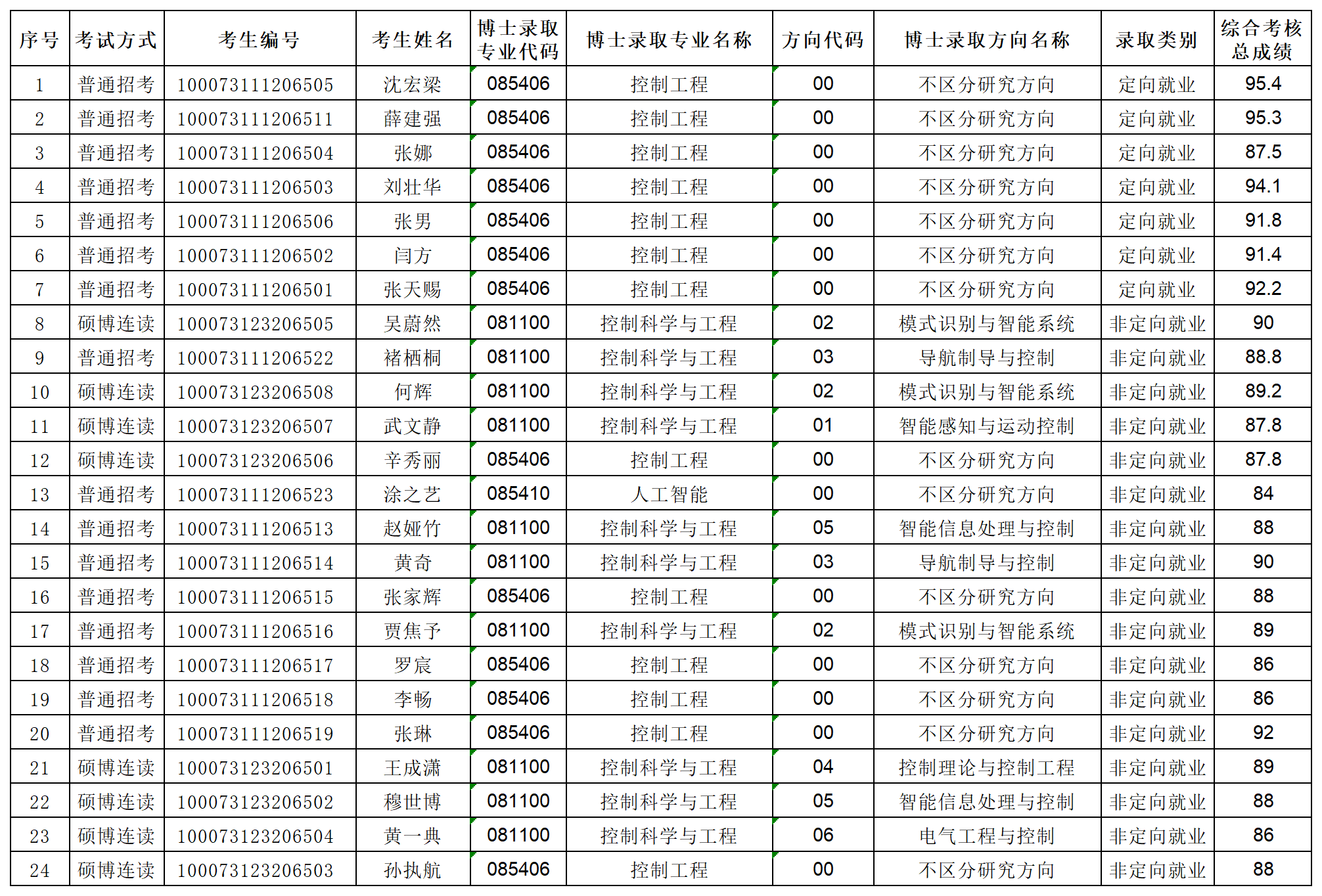 2026年世界杯官网2023年专项博士研究生拟录取名单公示_Sheet1.png