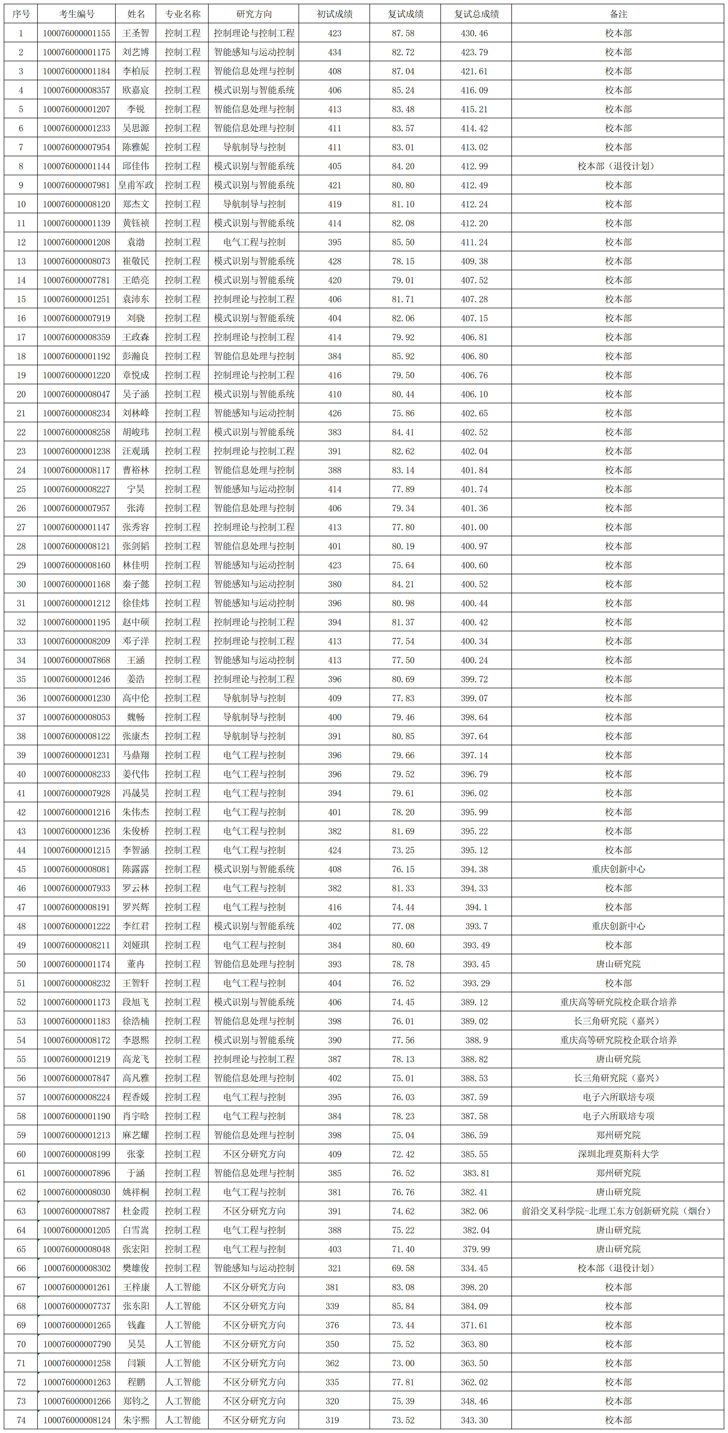 2026年世界杯官网2026年研究生入学考试“专业学位”拟录取名单0331(1)_Sheet1.png