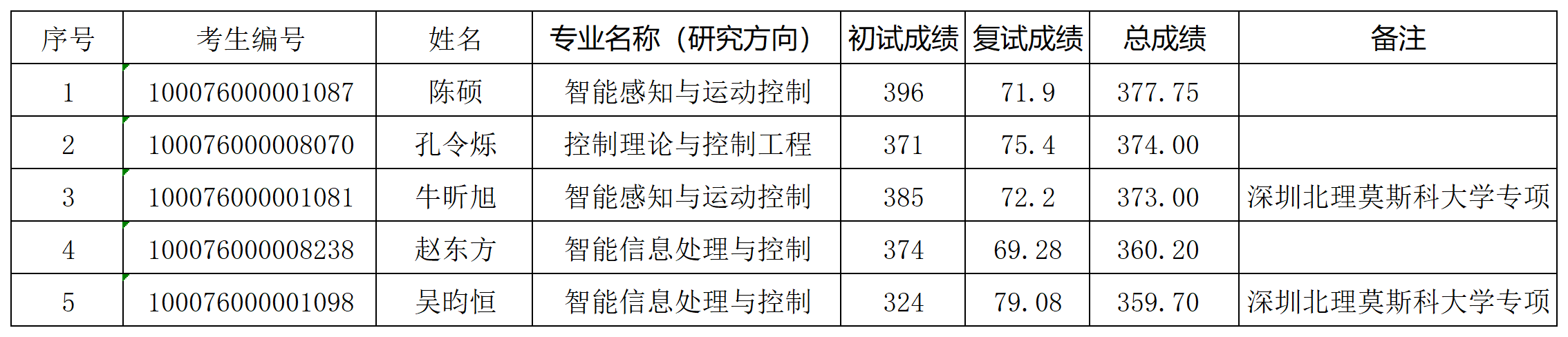 2026年世界杯官网2026年研究生入学考试“学术型”拟录取名单（增补）_Sheet1.png