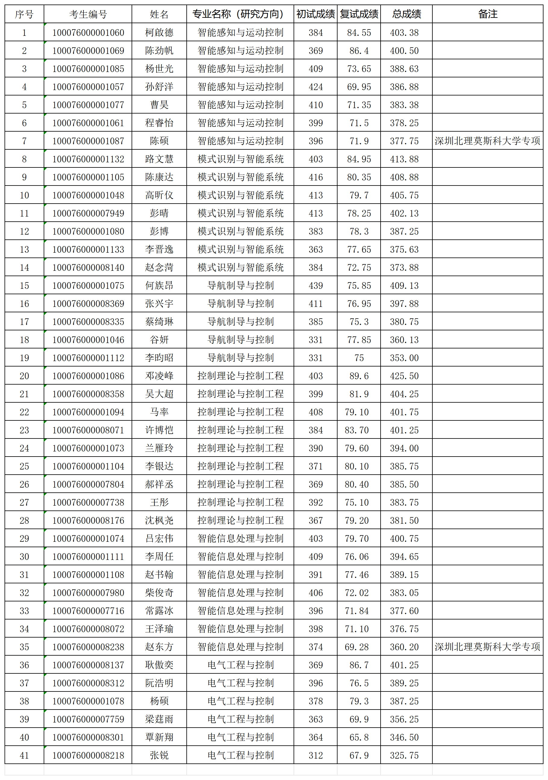 2026年世界杯官网2026年研究生入学考试“学术型”拟录取名单0331_Sheet1.png